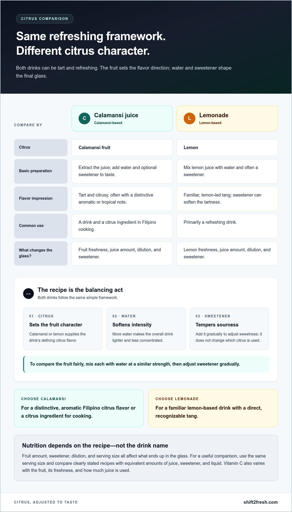 Calamansi Juice vs Lemonade: Taste, Ingredients, and How to Choose - Infographic