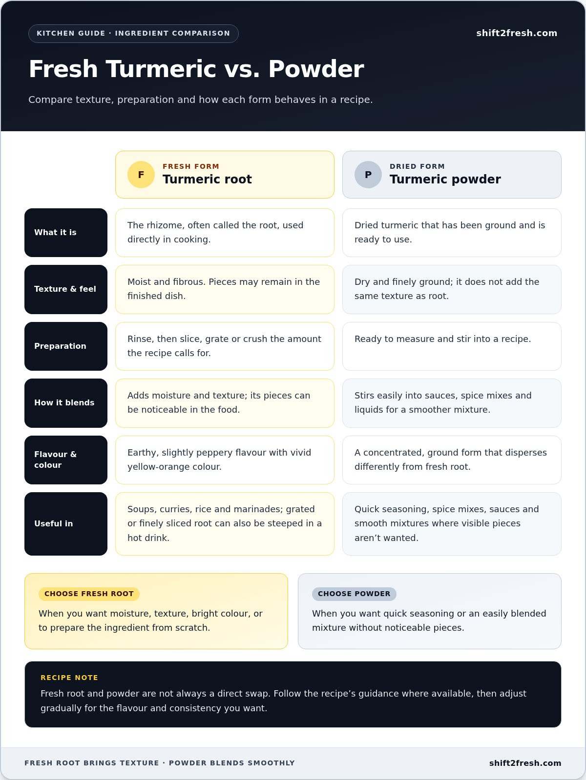 Fresh Turmeric Online in the UAE: How to Choose and Order - Infographic