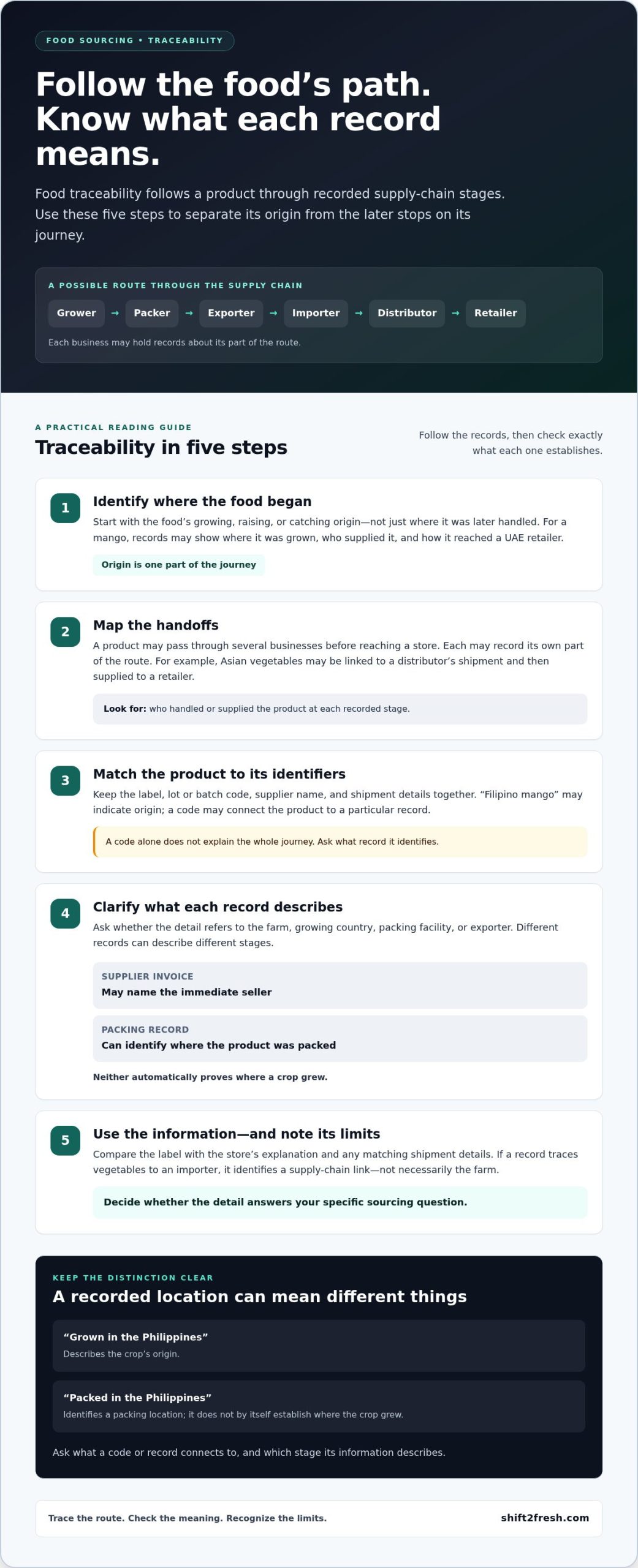 How to Find Peace of Mind Knowing Where Your Food Comes From - Infographic