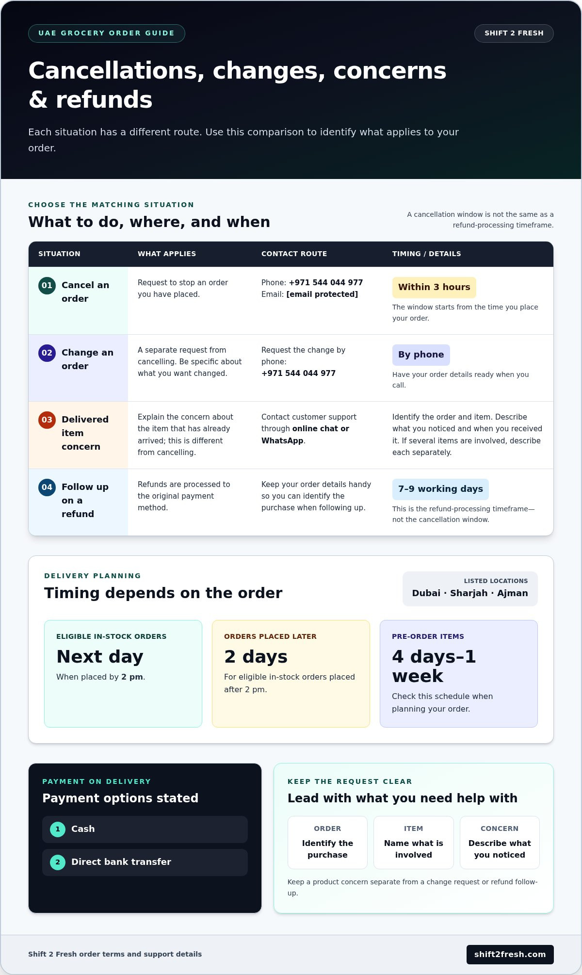 Online Grocery Return Policy in the UAE: Shift 2 Fresh Guide - Infographic