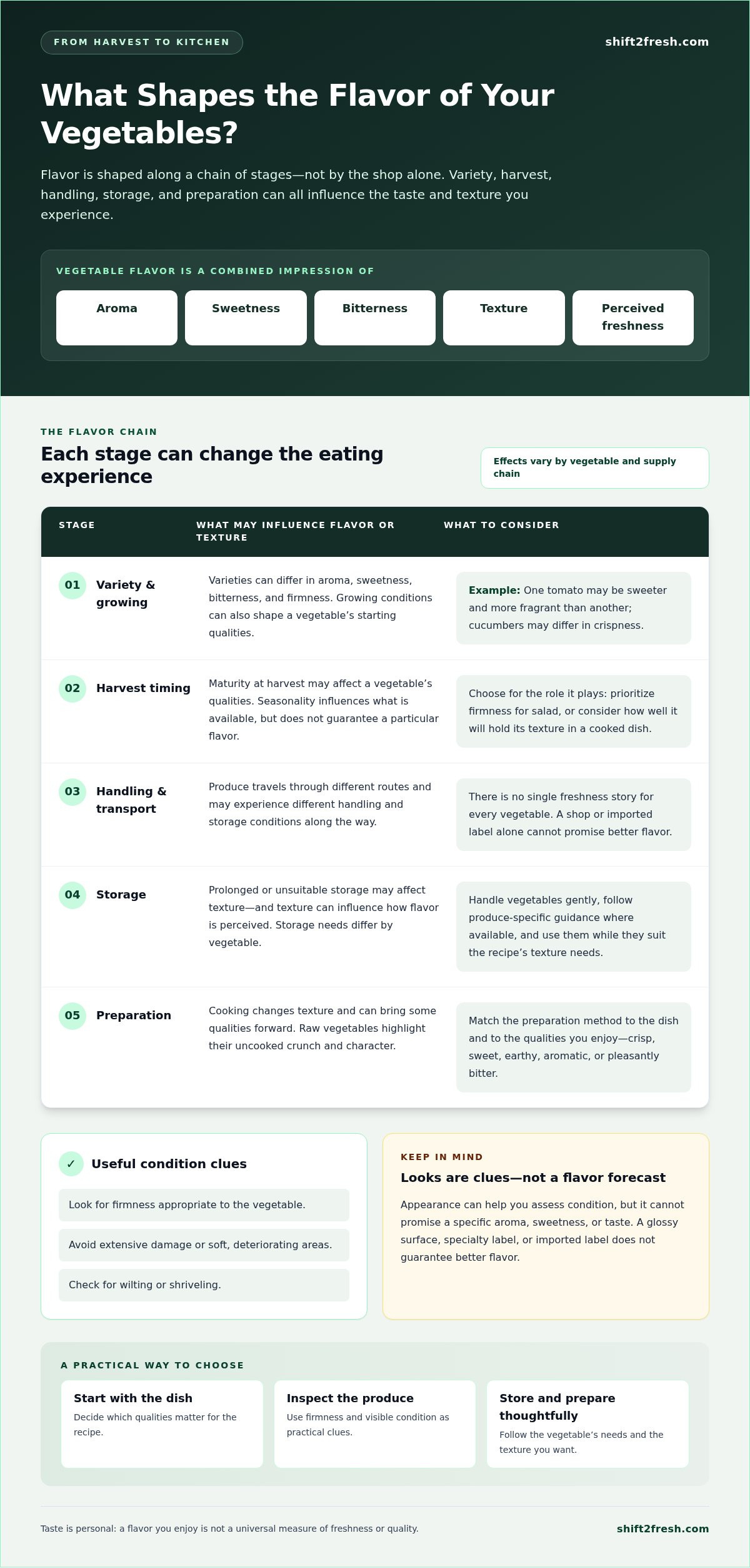Tired of Bland Supermarket Vegetables? Find More Flavor in the UAE - Infographic
